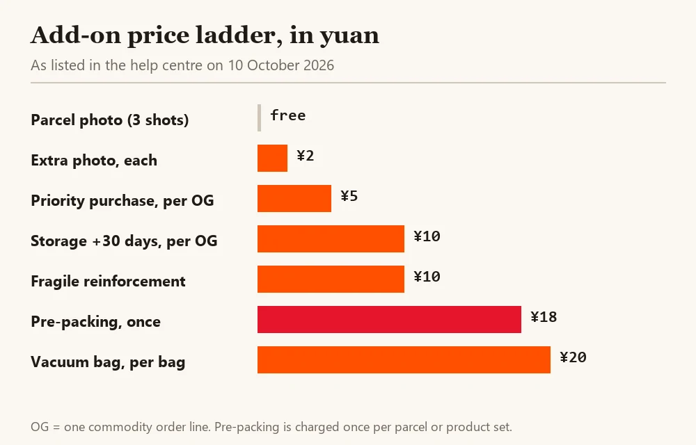 Bar chart of Kakobuy add-on prices from the free parcel photo to the 20 yuan vacuum bag