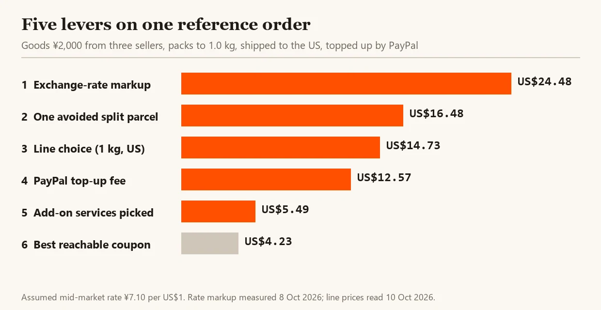 Bar chart of the six cost levers on the reference order from the 24.48 dollar rate markup to the 4.23 dollar coupon
