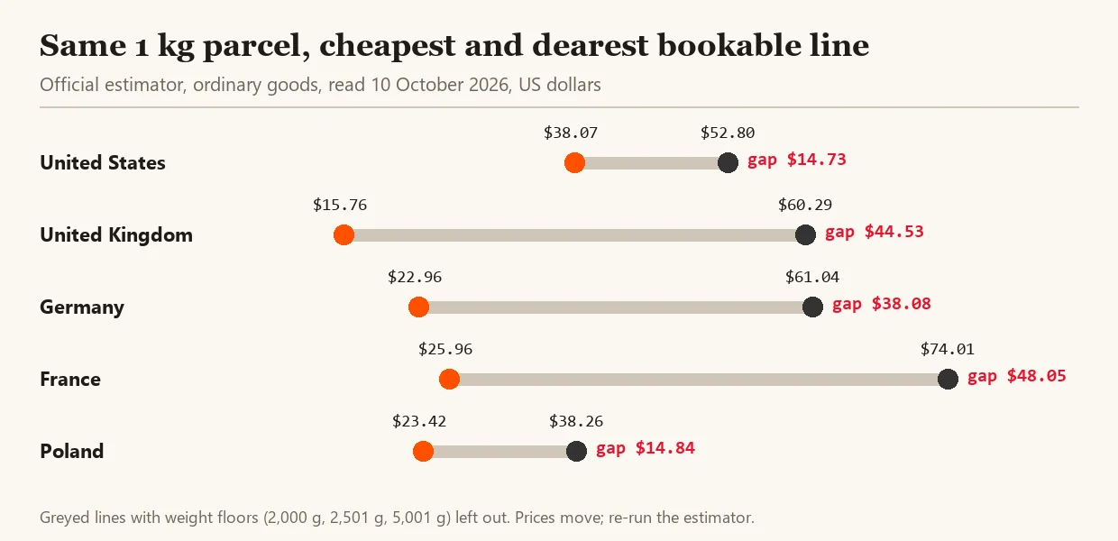 Dot chart of lowest and highest bookable 1 kg line prices for the US, UK, Germany, France and Poland
