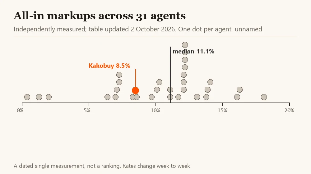 Dot plot of all-in markups for 31 unnamed agents from 0.4 to 18.1 percent with Kakobuy at 8.5 percent and the median at 11.1