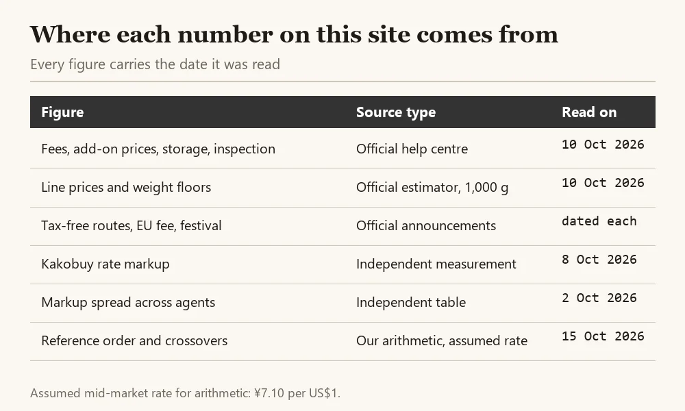 Table of figure types on this site with their source type and the date each was read