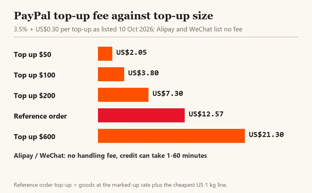 Bar chart of the PayPal top-up fee at 50, 100, 200 and 600 dollars and on the reference order