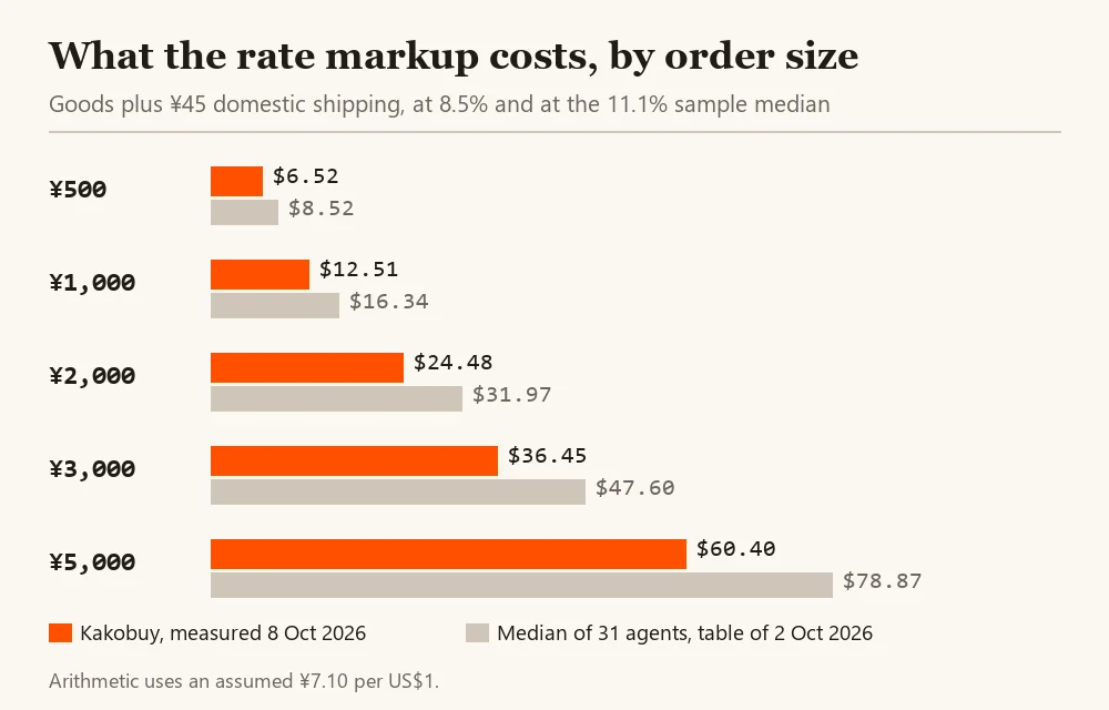 Bar chart of the rate markup on goods totals from 500 to 5,000 yuan at 8.5 percent and at the 11.1 percent sample median