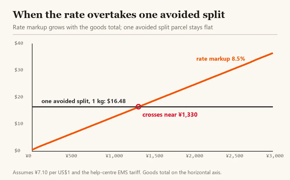 Line chart where the rate markup rises with the goods total and crosses the flat value of one avoided split near 1,330 yuan