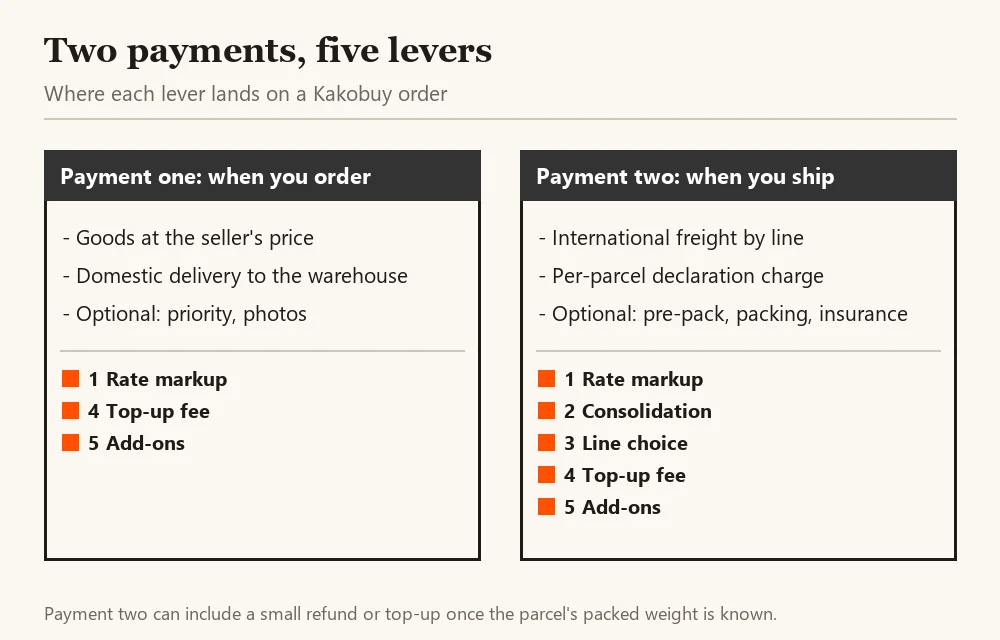 Diagram of two payments: goods and domestic delivery at ordering, freight and parcel charges at shipping, with levers marked