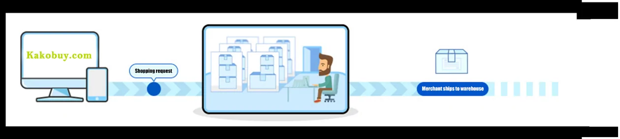 Kakobuy tutorial illustration of a shopping request travelling from the website to an agent and on to the warehouse