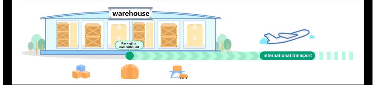 Kakobuy illustration of the warehouse packing a parcel and sending it out for international transport